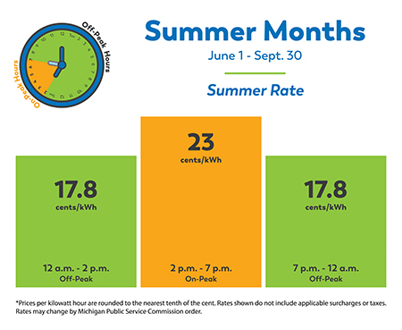 Illustrated chart showing that in the summer between 2 p.m. and 7 p.m. the electric rate cost will be 22.3 cents per kWh. All other times will be 16.7 cents per kWh. 